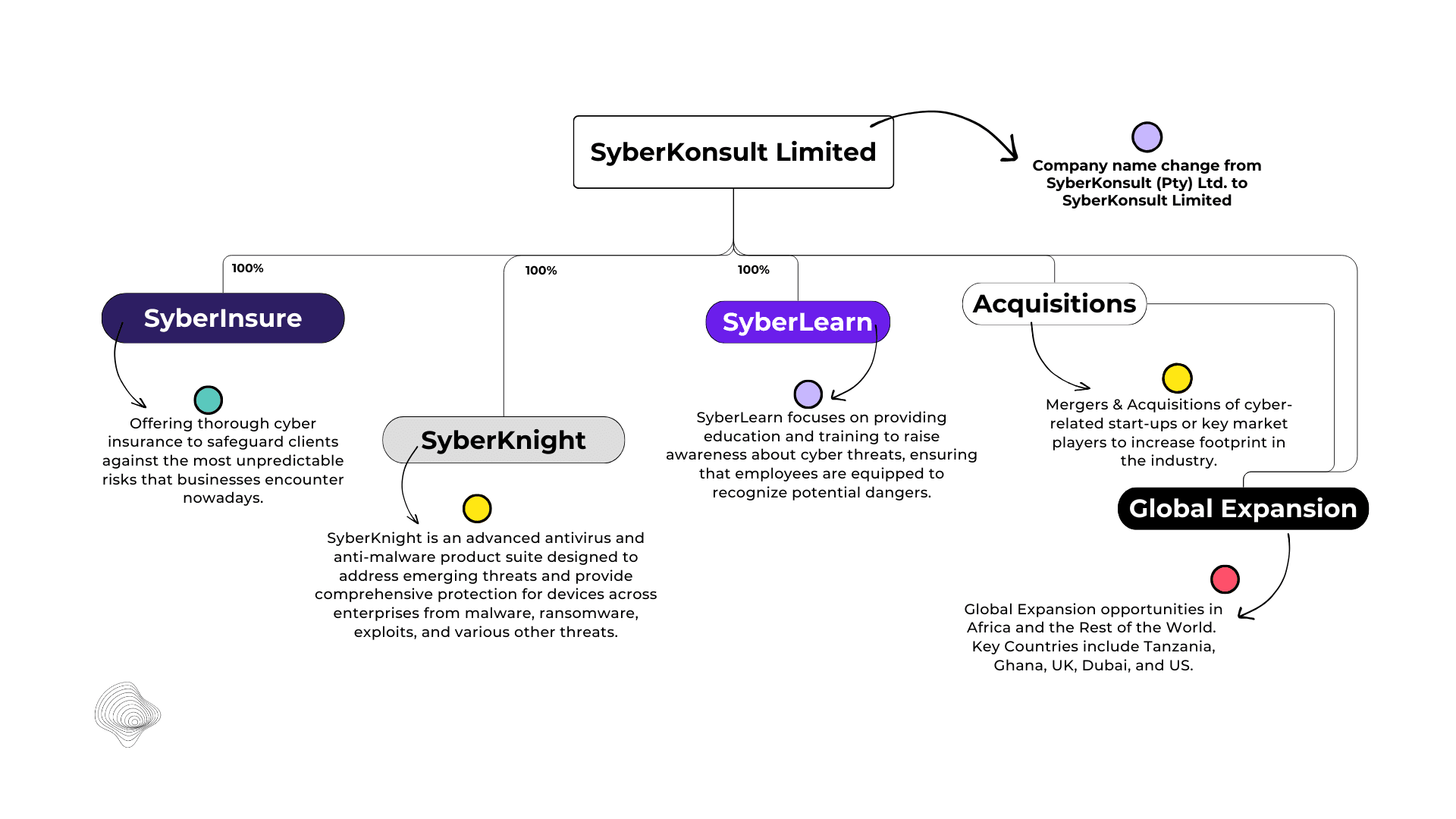 SyberKonsult organanogram